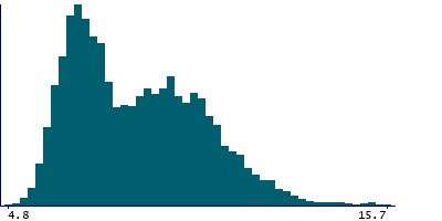 Graph illustrating main data