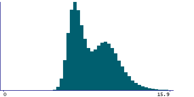 Graph illustrating main data