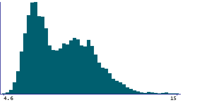 Graph illustrating main data
