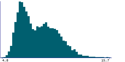 Graph illustrating main data