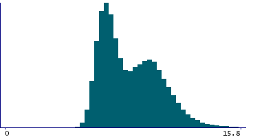 Graph illustrating main data