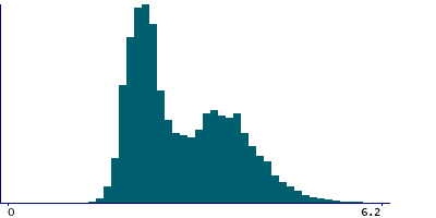 Graph illustrating main data