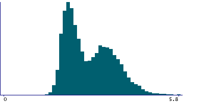 Graph illustrating main data