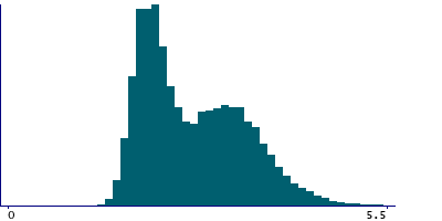 Graph illustrating main data