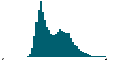 Graph illustrating main data