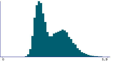 Graph illustrating main data