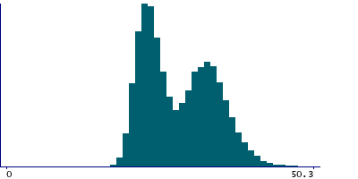 Graph illustrating main data