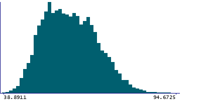 Graph illustrating main data