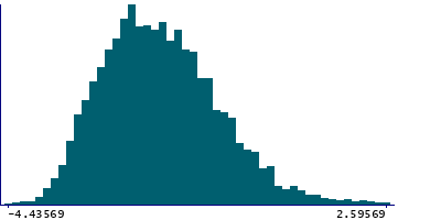 Graph illustrating main data