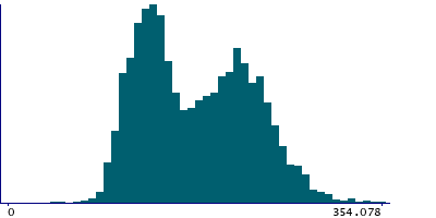 Graph illustrating main data