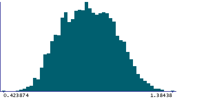 Graph illustrating main data