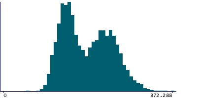 Graph illustrating main data