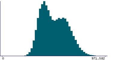 Graph illustrating main data