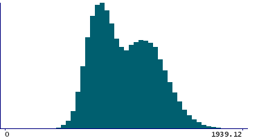 Graph illustrating main data