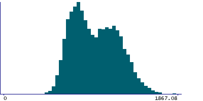 Graph illustrating main data