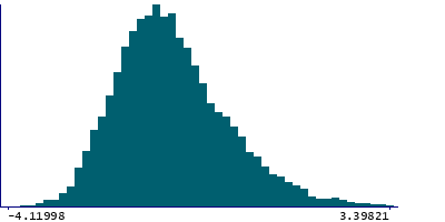 Graph illustrating main data