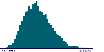 Graph illustrating main data