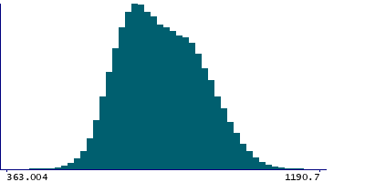 Graph illustrating main data