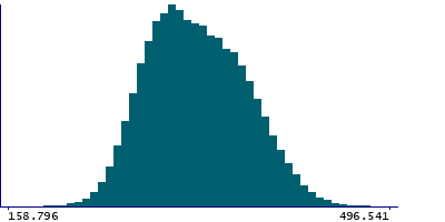Graph illustrating main data