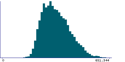 Graph illustrating main data