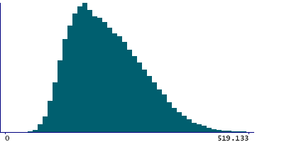 Graph illustrating main data