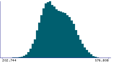 Graph illustrating main data