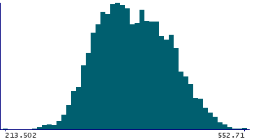Graph illustrating main data