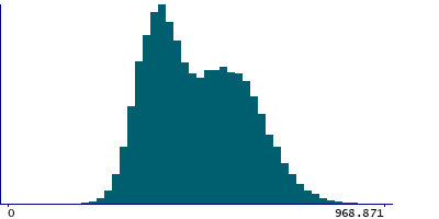 Graph illustrating main data