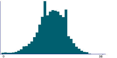 Graph illustrating main data