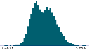 Graph illustrating main data