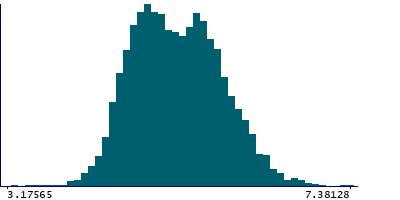 Graph illustrating main data