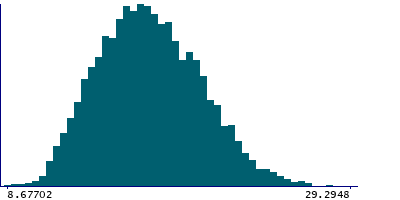 Graph illustrating main data