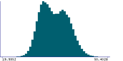 Graph illustrating main data