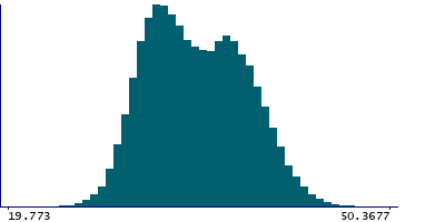 Graph illustrating main data