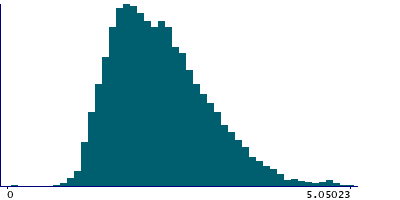 Graph illustrating main data
