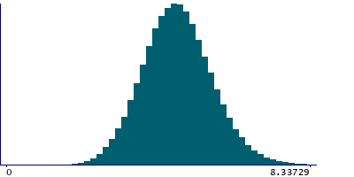 Graph illustrating main data