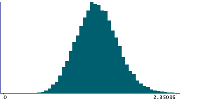 Graph illustrating main data