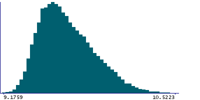 Graph illustrating main data