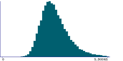 Graph illustrating main data