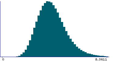 Graph illustrating main data