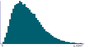 Graph illustrating main data