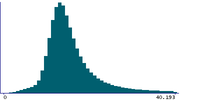 Graph illustrating main data