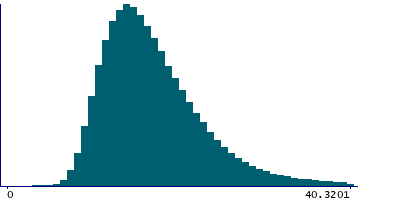 Graph illustrating main data