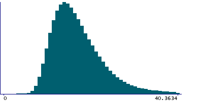 Graph illustrating main data