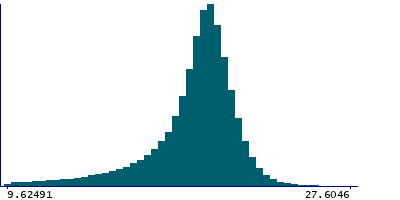 Graph illustrating main data