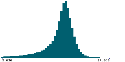 Graph illustrating main data