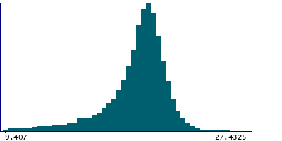 Graph illustrating main data
