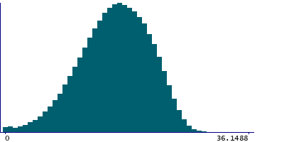 Graph illustrating main data