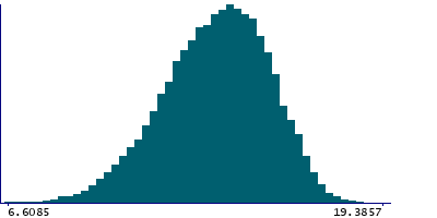 Graph illustrating main data