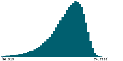 Graph illustrating main data